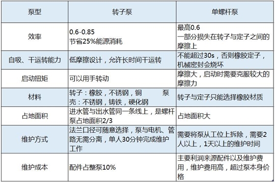 羅德轉子泵相比螺桿泵的技術優勢分析2018082501 羅德轉子泵相比螺桿泵的技術優勢分析2018082501