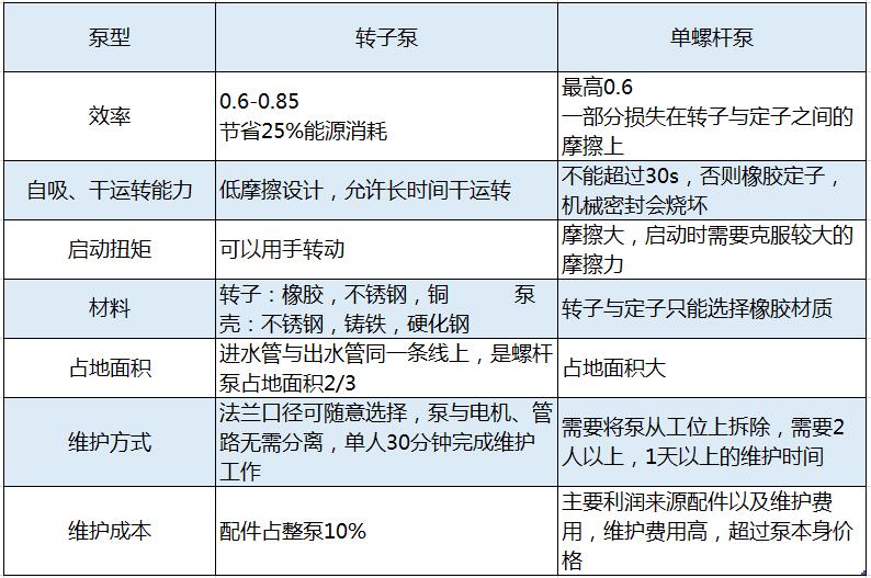 羅德轉子泵相比螺桿泵的技術優勢分析2018082501