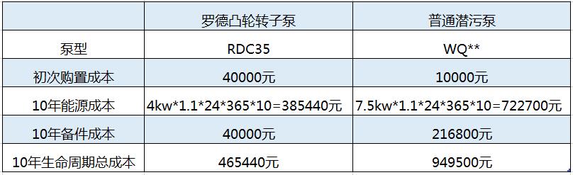 10年使用周期內凸輪轉子本價格優勢明顯 10年使用周期內凸輪轉子本價格優勢明顯